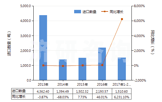2013-2017年2月中國環(huán)已烷(HS29021100)進口量及增速統(tǒng)計 2013-2017年2月中國環(huán)已烷(HS29021100)進口量及增速統(tǒng)計